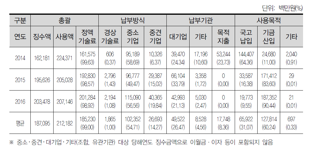 정부납부기술료 징수‧사용현황 통계조사 결과