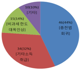 대학 및 출연연의 소득세법 개정 희망 방향