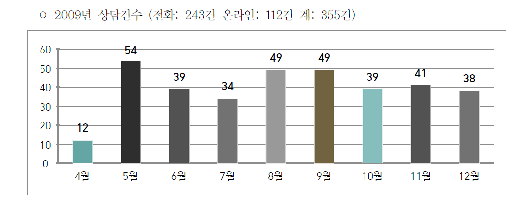 2009년 상담건수