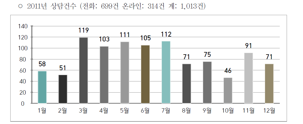 2011년 상담건수