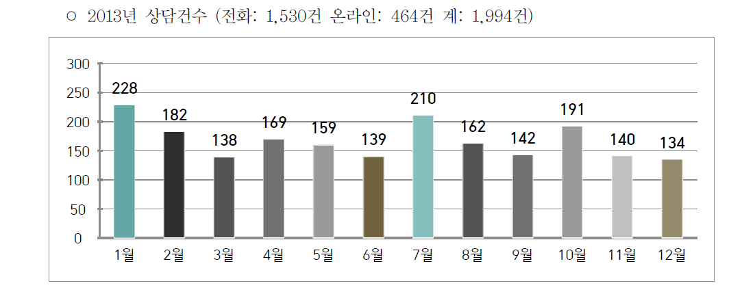 2013년 상담건수