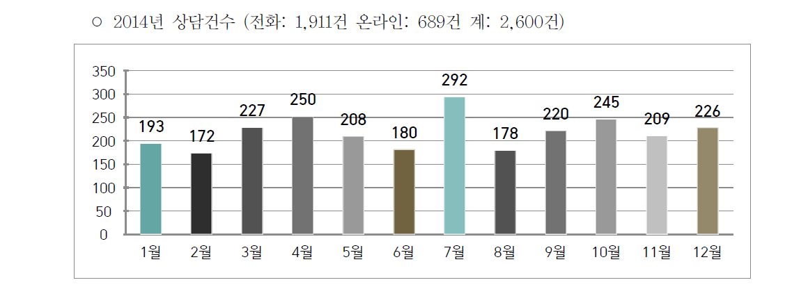 2014년 상담건수