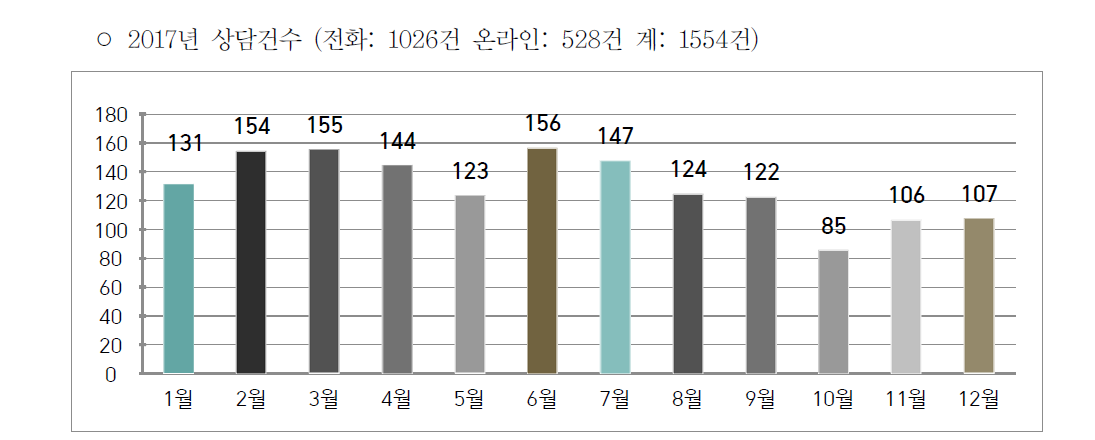 2017년 상담건수