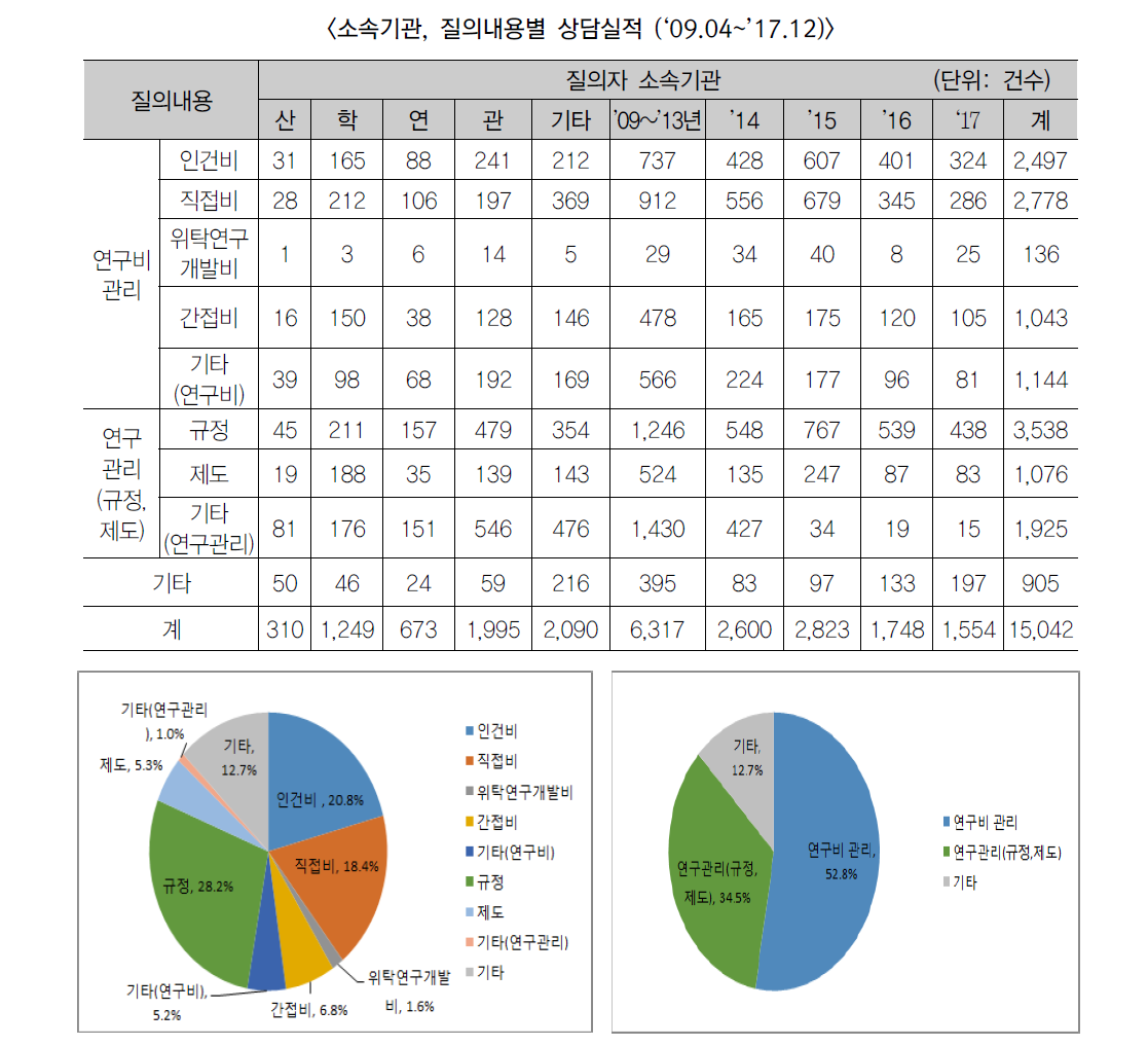 2017년 질의내용별 상담실적 (비율)