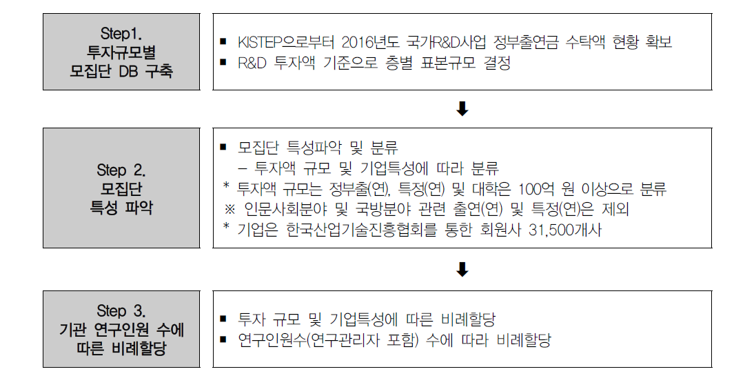 조사 설계 프로세스