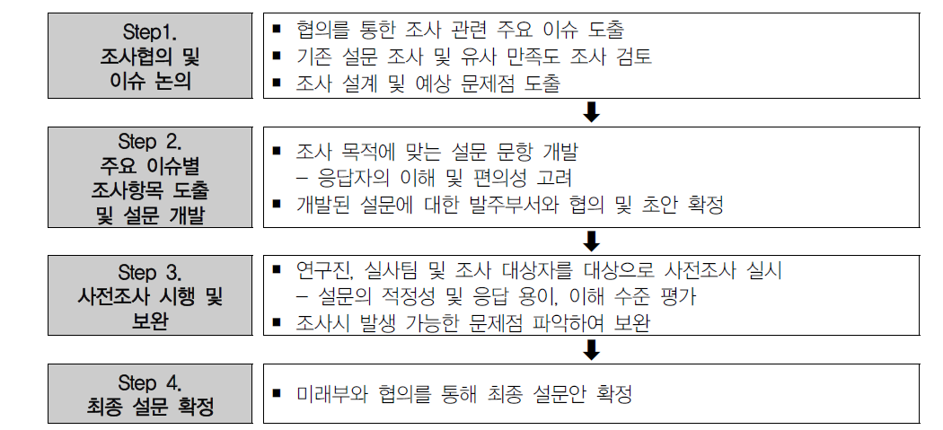 설문 개발 프로세스