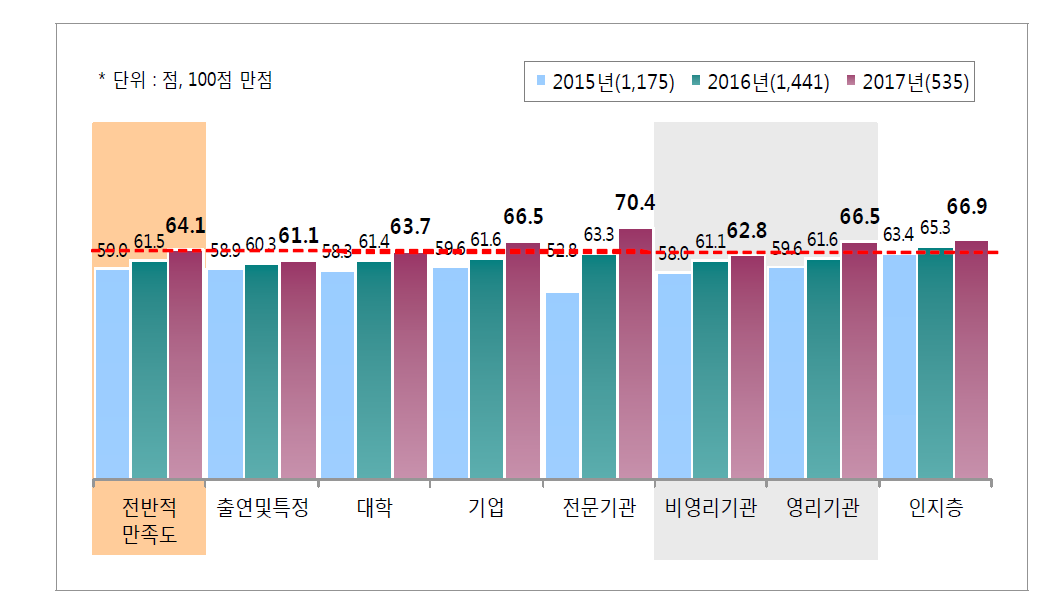 국가 R&D 만조도 조사 결과