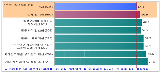 과제 인지별 전반적 만족도