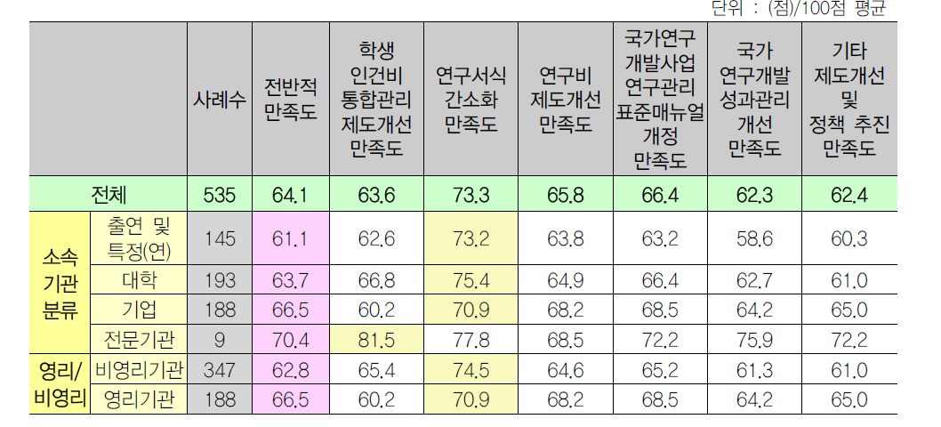 만족도 평가 - 기관별