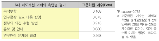 6대 과제 측면별 만족도 표준화된 계수