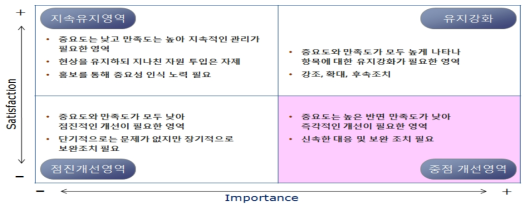 CS Portfolio(IPA Importance-Performance Analysis)분석