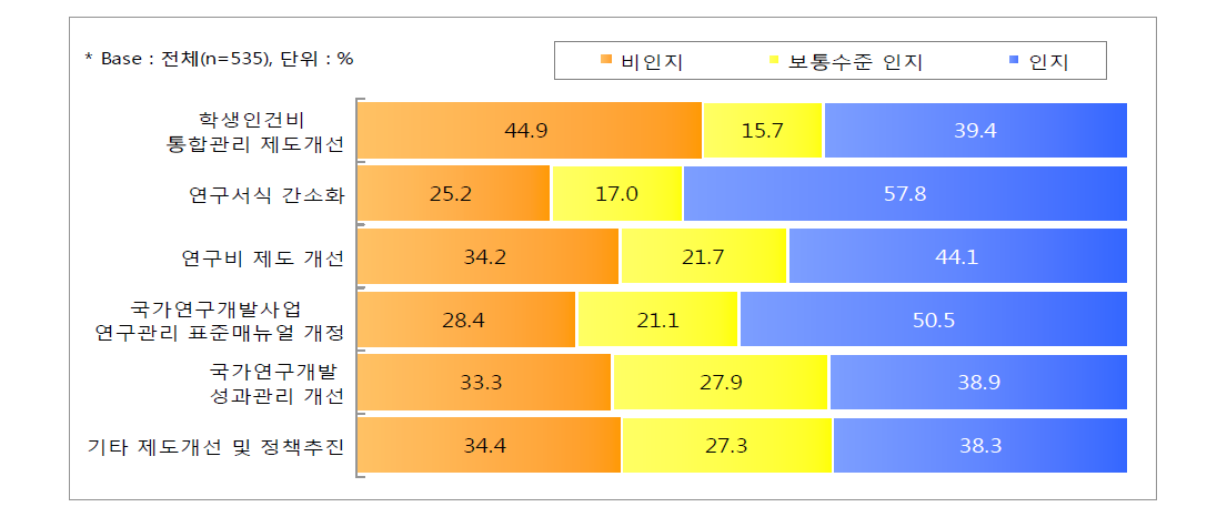 과제별 인지도 분석