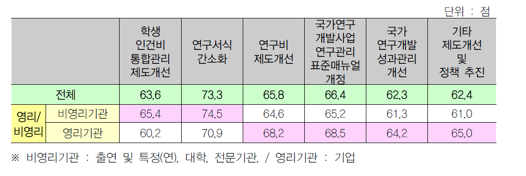 기관별 만족도