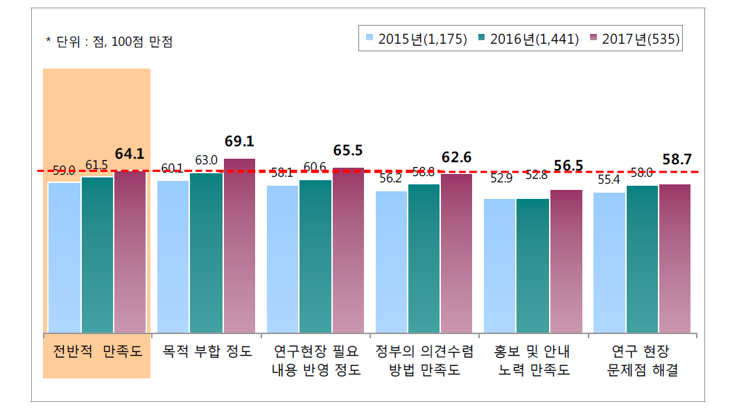 6대 제도개선 과제의 측면별 평가