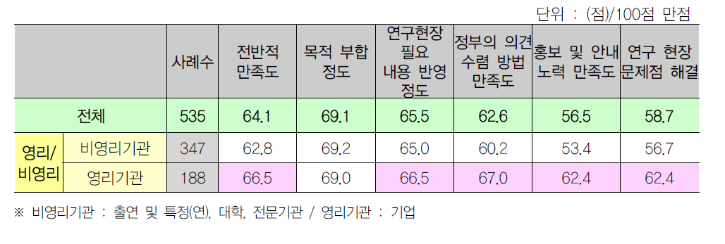 6대 제도개선 과제의 측면별 평가 - 영리기관, 비영리 기관별