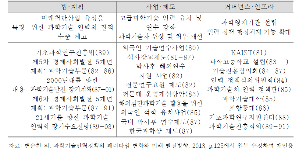 1980년대 주요 과학기술 인력 정책