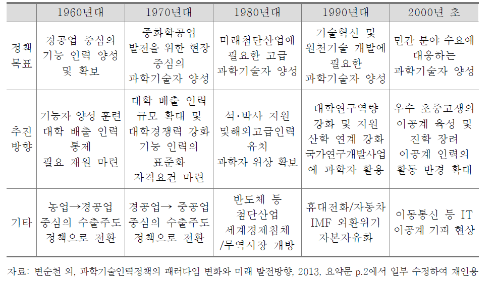 2004년 이전의 과학기술인력 정책 특징