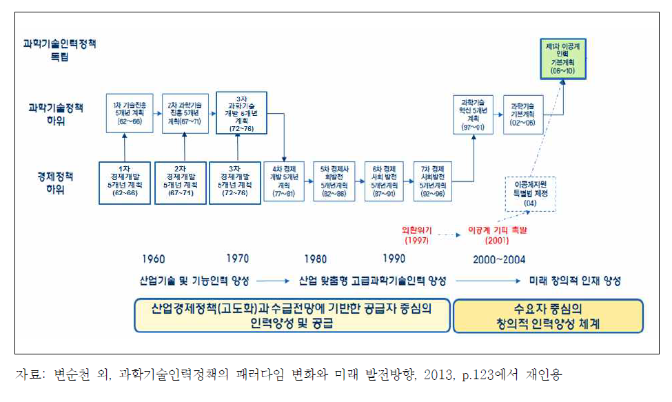 1960년대~2004년까지의 과학기술인력 정책 전개과정