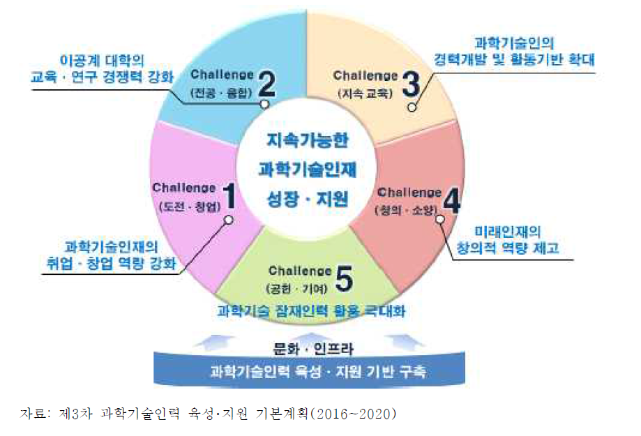 제3차 기본계획 6대 분야