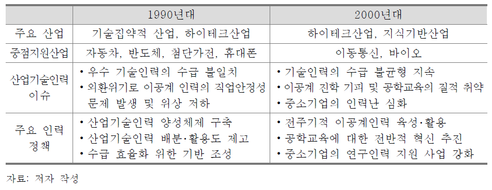 1990년대와 2000년대 주요 이슈 및 인력 정책