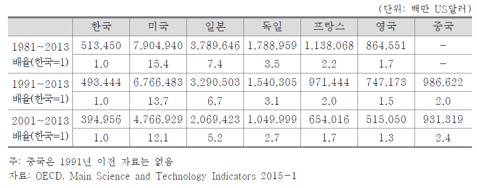 연구개발비 누적액 국제 비교