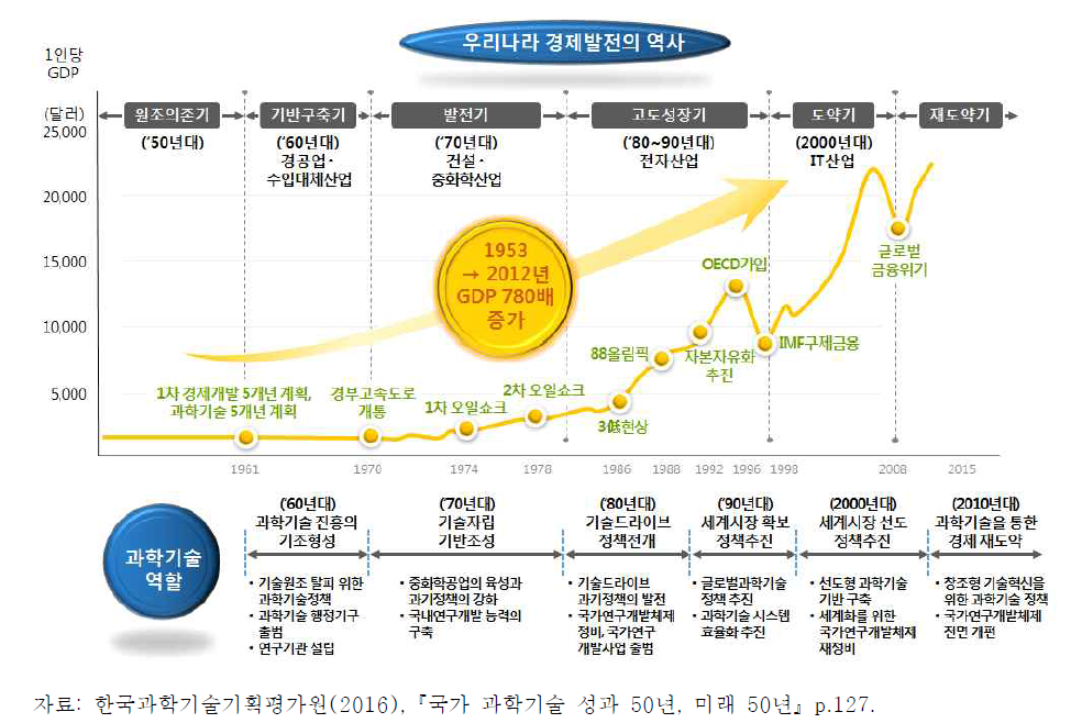 우리나라 경제발전의 역사와 과학기술의 역할