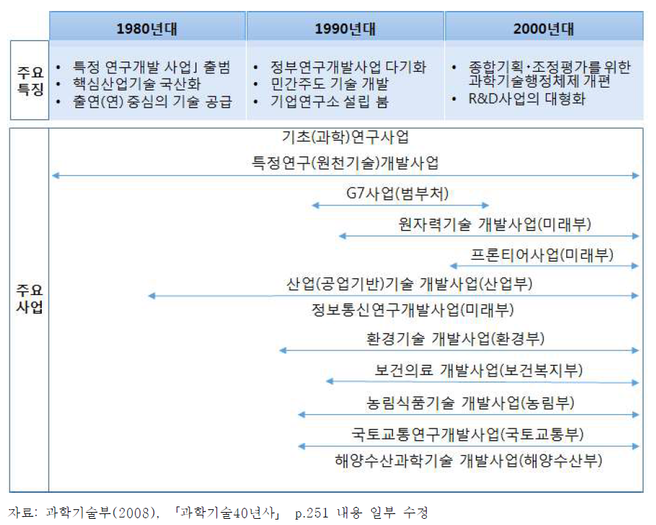 국가 연구개발 사업 연대별 특징 및 주요사업