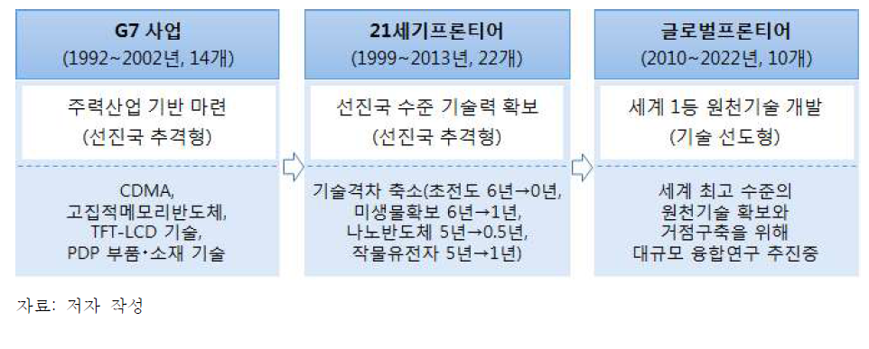 G7 등 주요 대형 장기 연구개발 사업의 특징