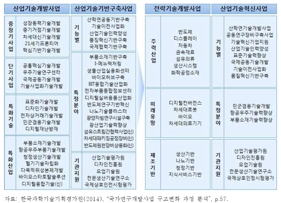 산업기술 개발사업 기능분류 및 개편