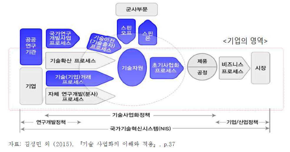 기술이전 및 사업화의 개념과 정책대상(청색)의 범위