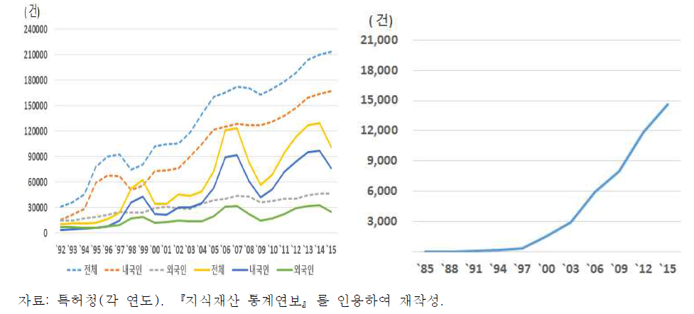 특허출원, 특허등록 건수(내외국인 구분)와 해외 특허출원 건수(PCT)