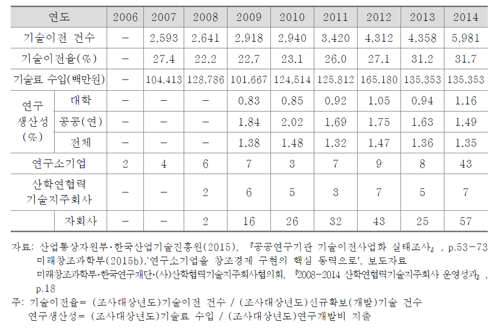 공공연구 부문의 기술이전 및 사업화 성과