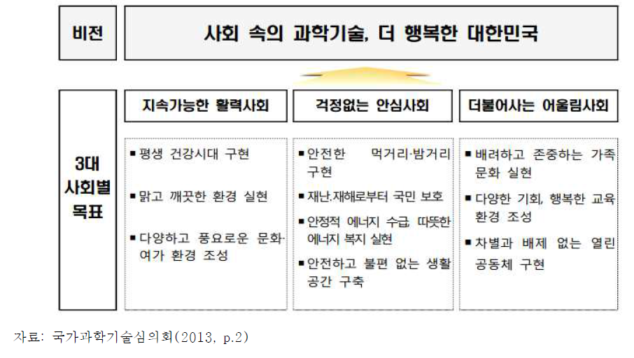 과학기술 기반 사회문제 해결 종합 실천 계획의 비전과 목표