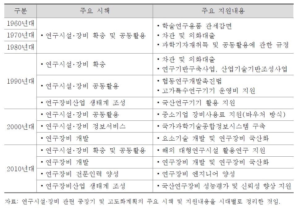 연구시설･장비의 시대별 주요 지원내용