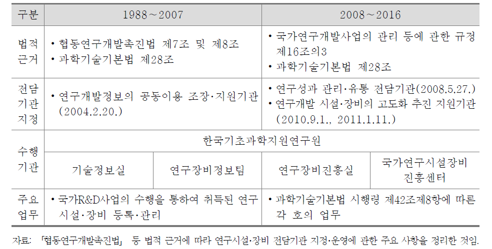 연구시설･장비 전담기관 지정･운영