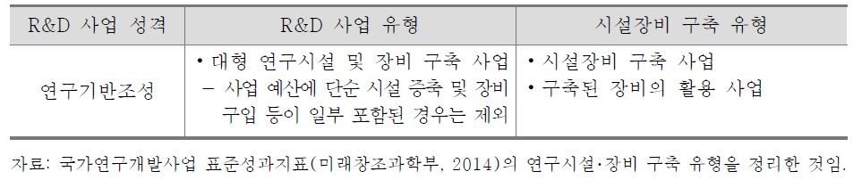 국가 R&D 사업 중 연구시설･장비 구축 유형