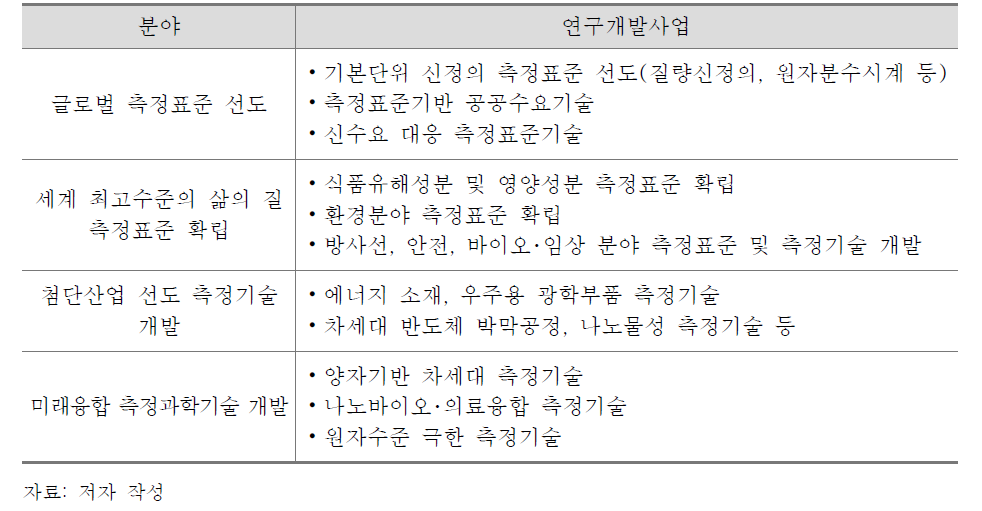 측정표준･측정과학기술 연구개발 현황(KRISS 주요사업 활동)