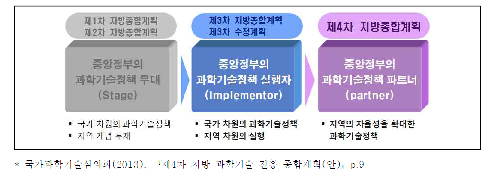 지방 과학기술 진흥 종합 계획에서 중앙과 지자체의 관계 변화