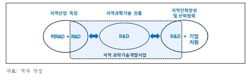 지역 과학기술 진흥사업의 추진분야