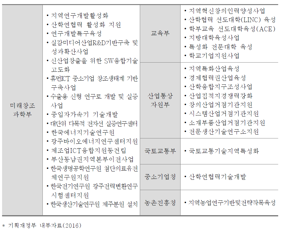 지역발전특별회계 재원으로 추진중인 지역R&D사업 추진현황(2016년 기준)