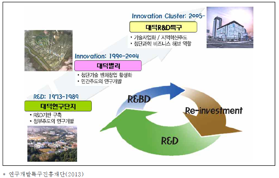 대덕연구개발특구의 변천 과정