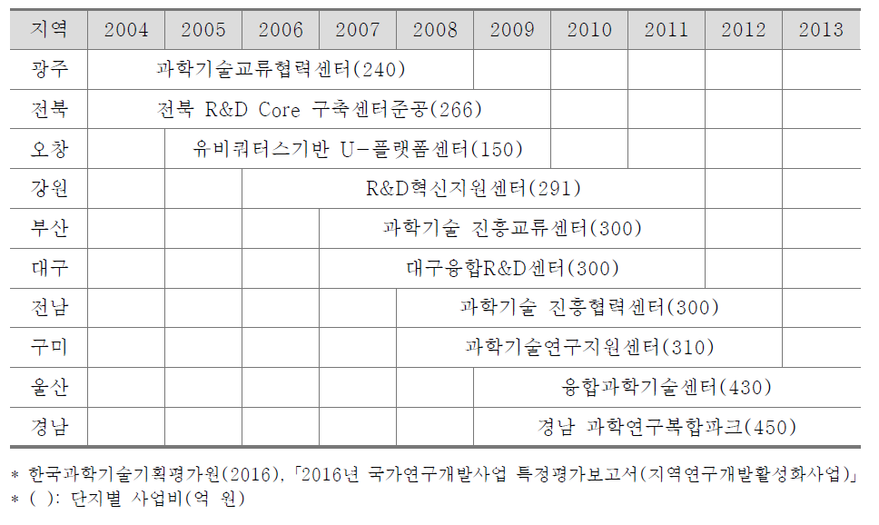 지방과학연구 단지 조성 현황