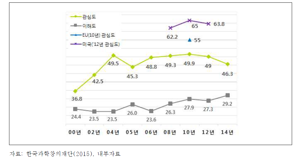 과학기술국민이해도 조사 결과 연도별 추이