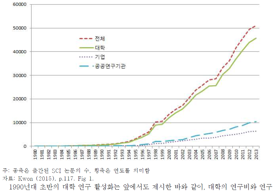 연구주체별 논문의 증가