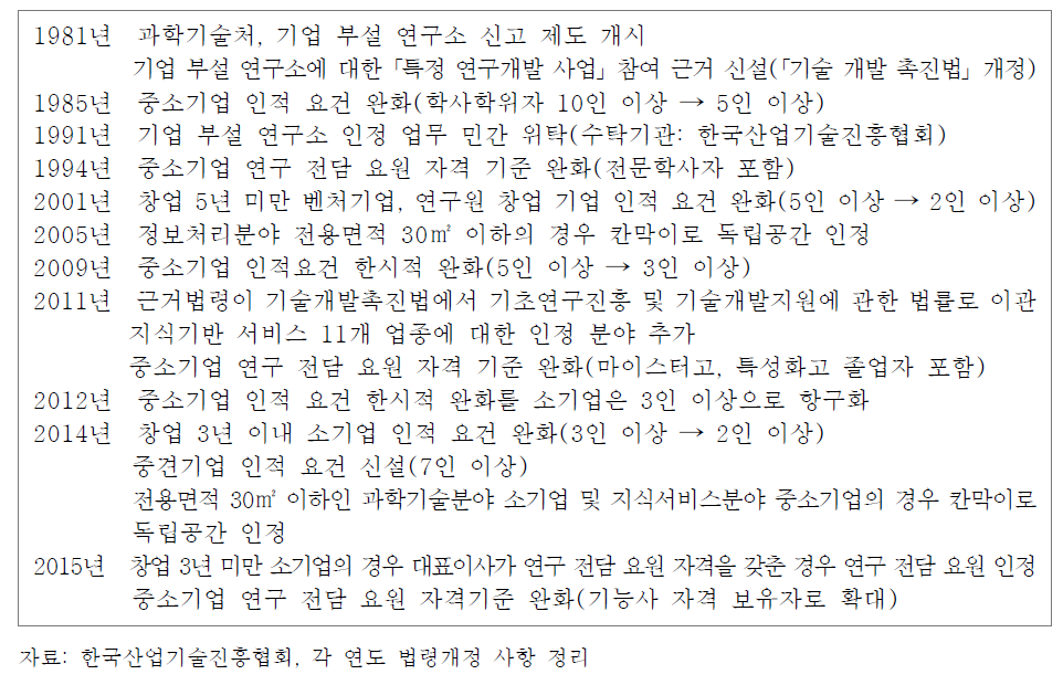 기업 부설 연구소 신고 제도 변화