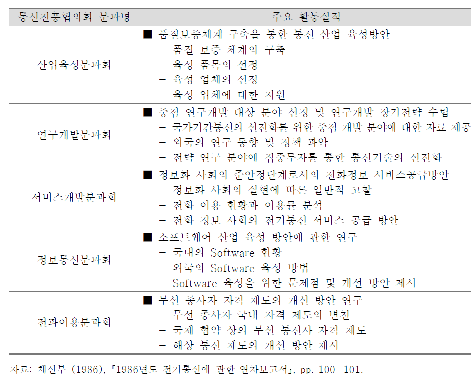 통신진흥협의회 분과명 및 주요 활동실적(1985년 기준)