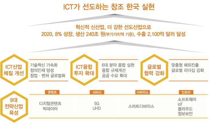 K-ICT 전략(’15) 비전 및 목표