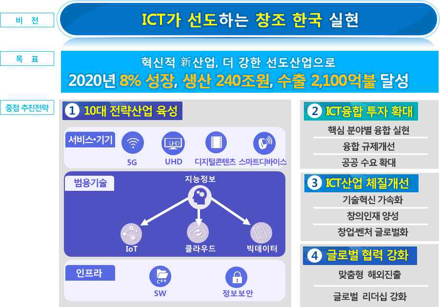 K-ICT 전략 2016 비전 및 목표