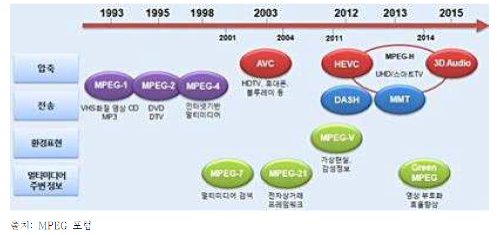 MPEG 표준과 산업 응용 분야