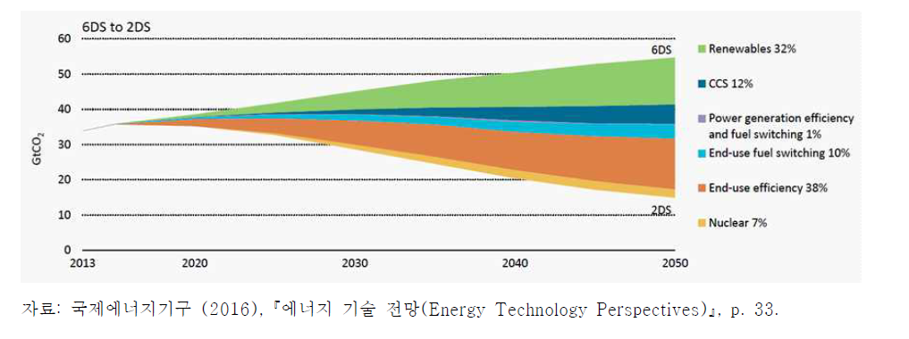 에너지 기술 개발을 통한 글로벌 온실가스 감축